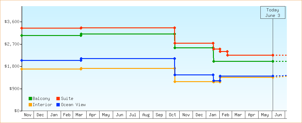 Price Graphs