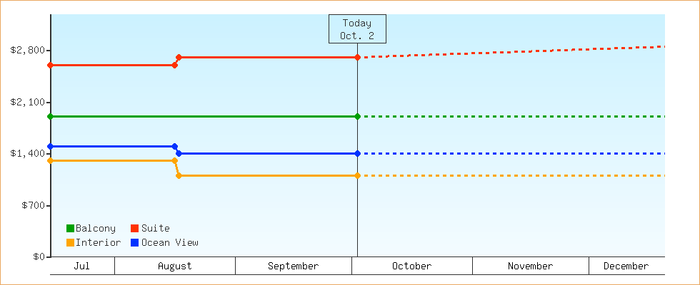 Price Graphs