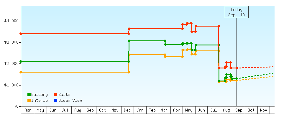 Price Graphs