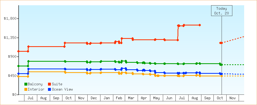 Price Graphs
