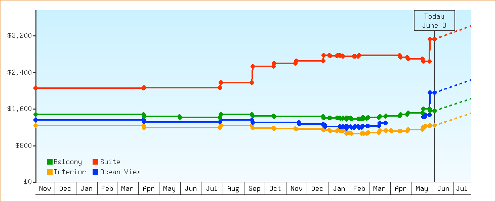 Price Graphs