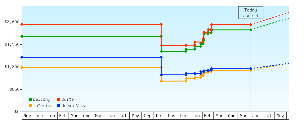 Price Graphs