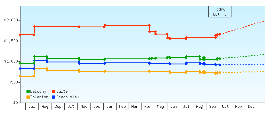 Price Graphs