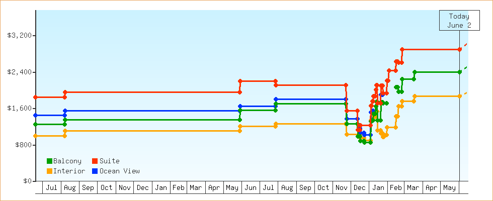 Price Graphs