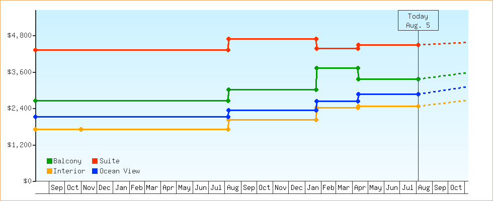 Price Graphs
