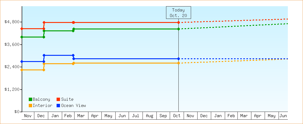 Price Graphs