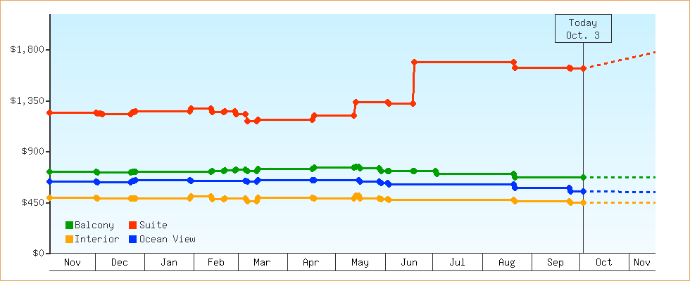 Price Graphs