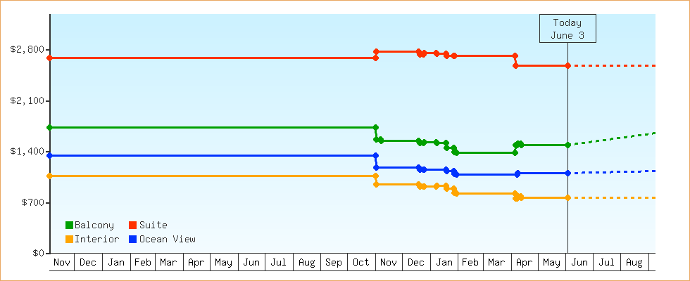 Price Graphs