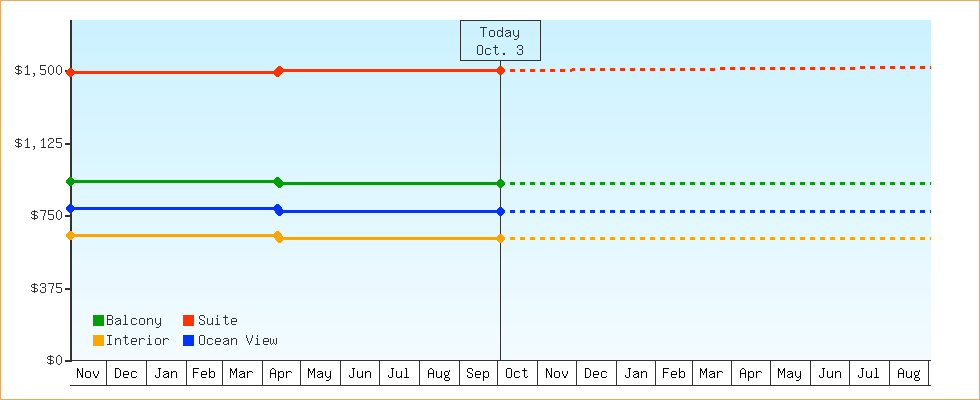 Price Graphs