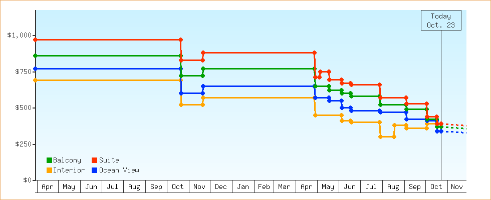 Price Graphs