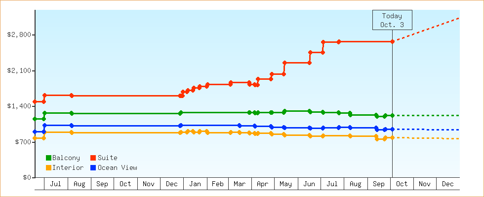 Price Graphs