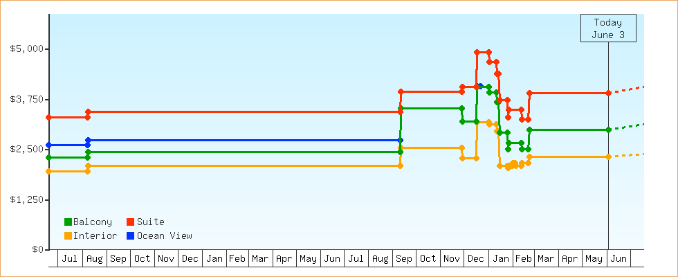 Price Graphs