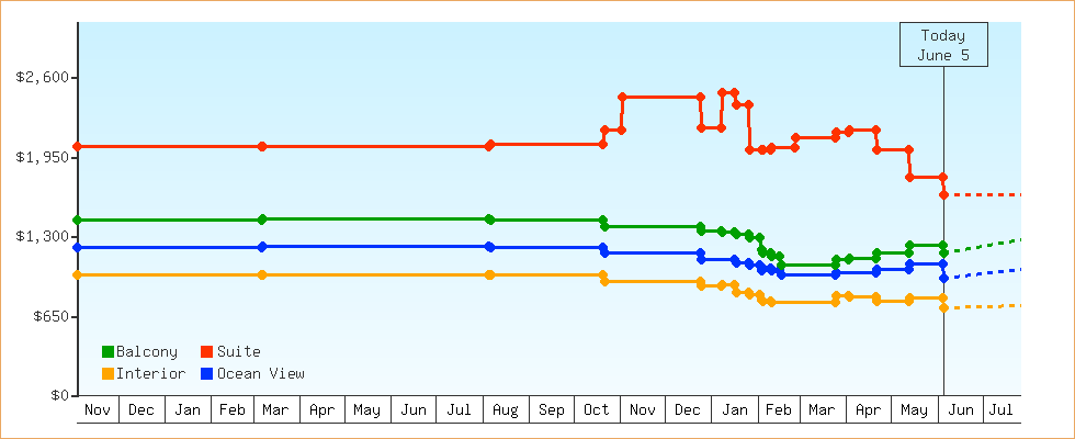 Price Graphs