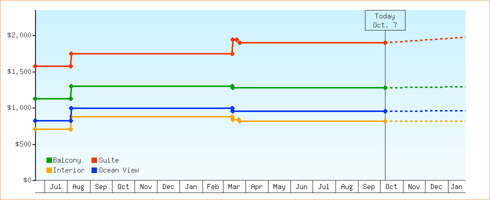 Price Graphs