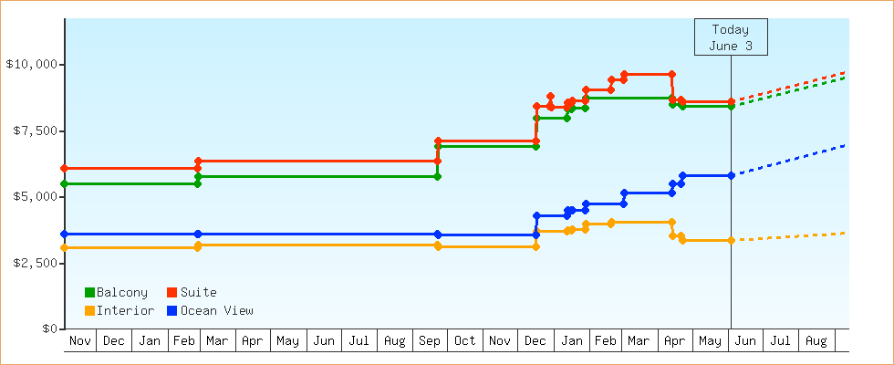 Price Graphs