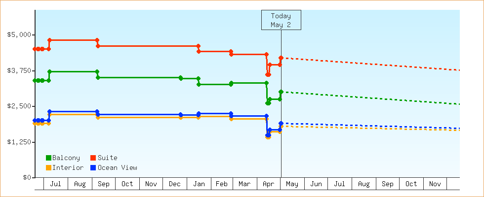 Price Graphs