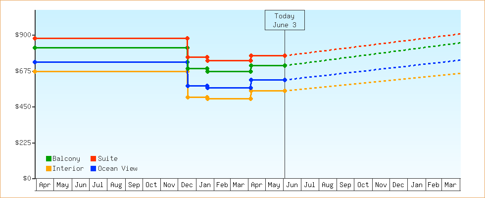 Price Graphs