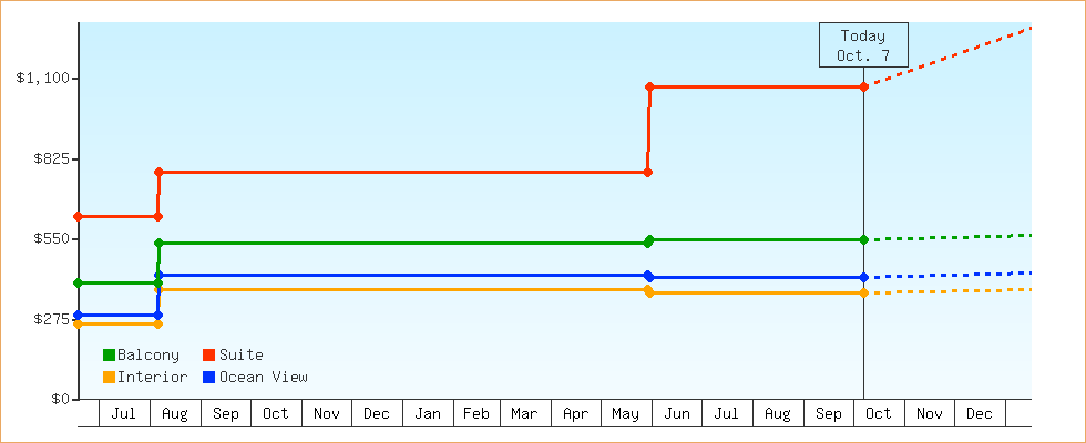 Price Graphs