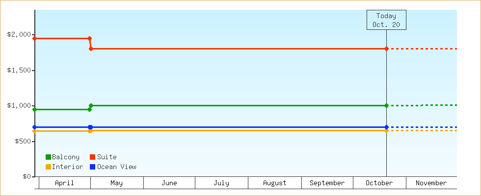 Price Graphs