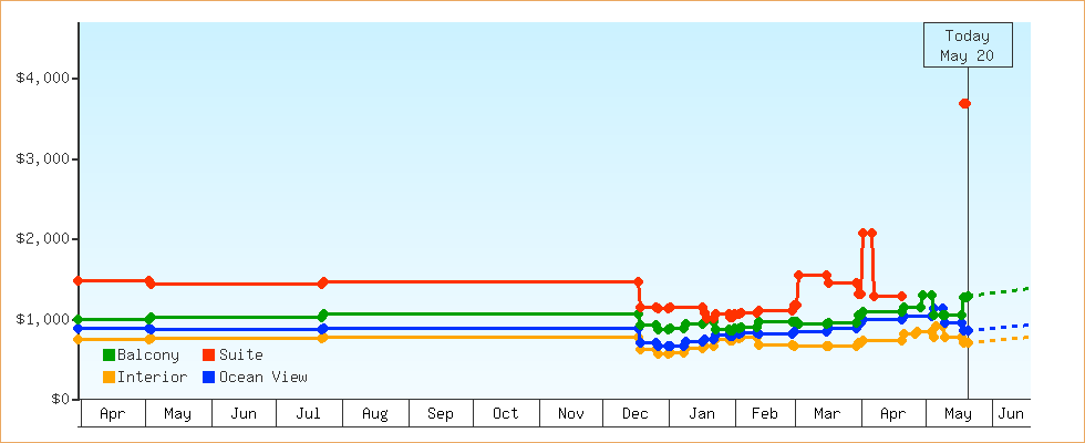 Price Graphs