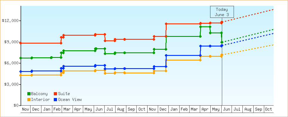 Price Graphs