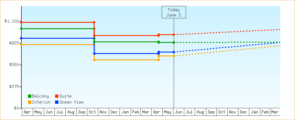 Price Graphs