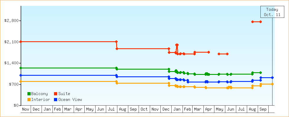Price Graphs