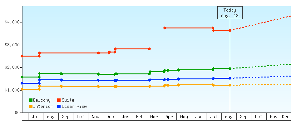 Price Graphs