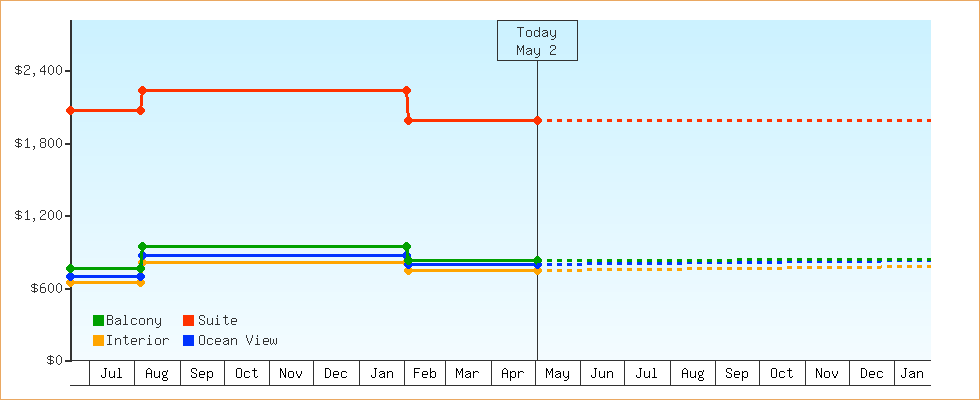 Price Graphs