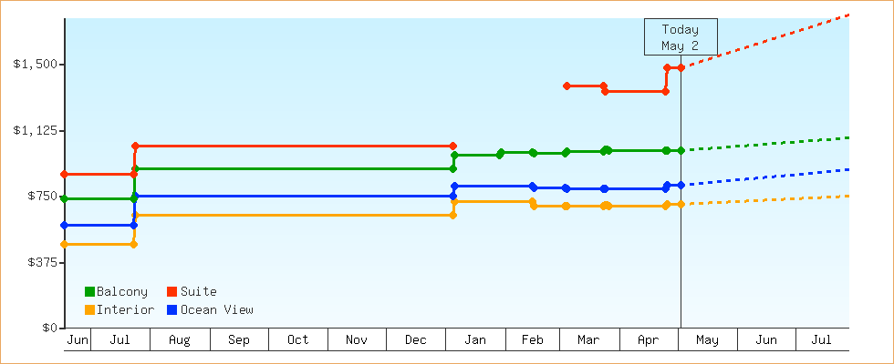 Price Graphs
