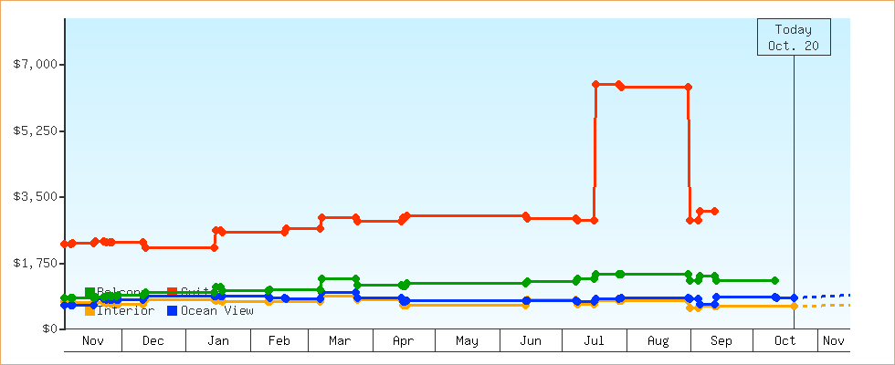 Price Graphs