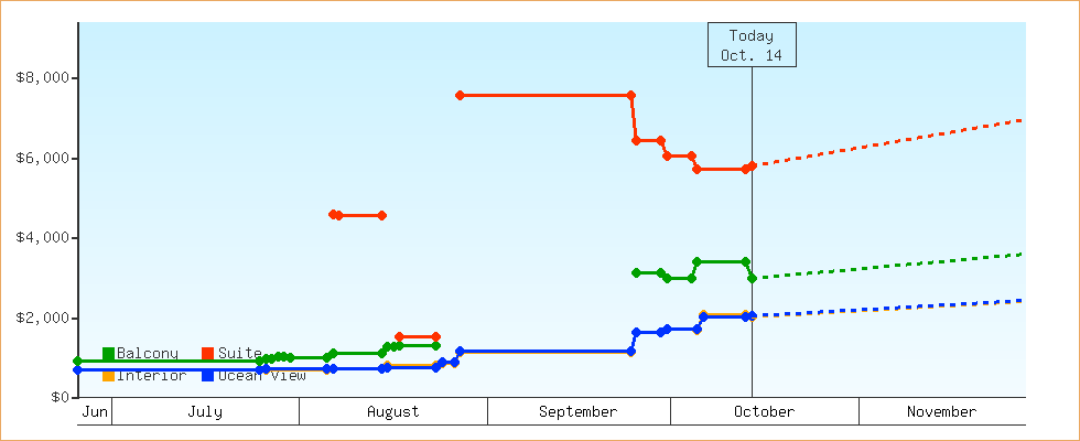 Price Graphs