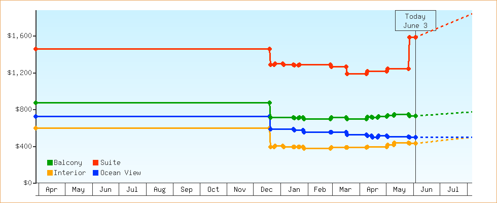 Price Graphs
