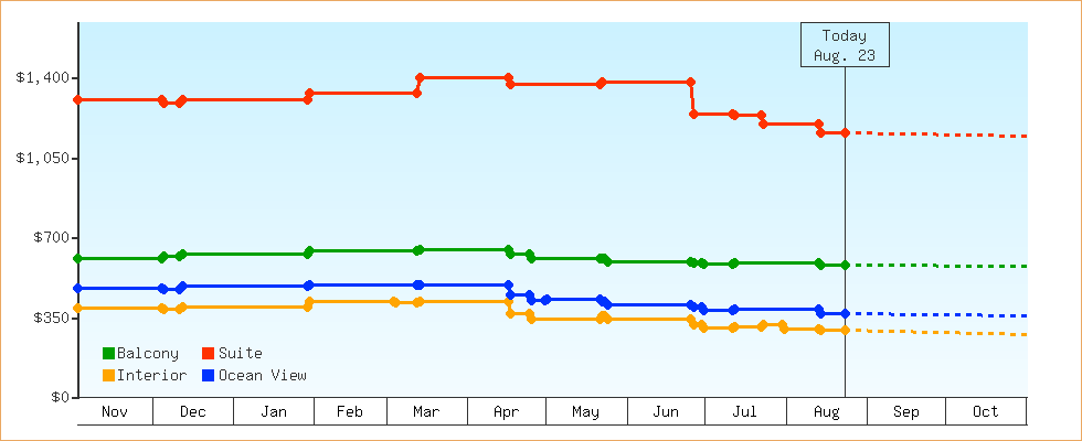 Price Graphs