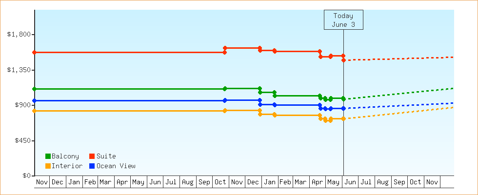 Price Graphs