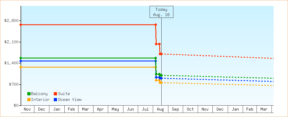 Price Graphs