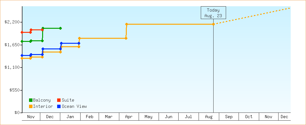 Price Graphs