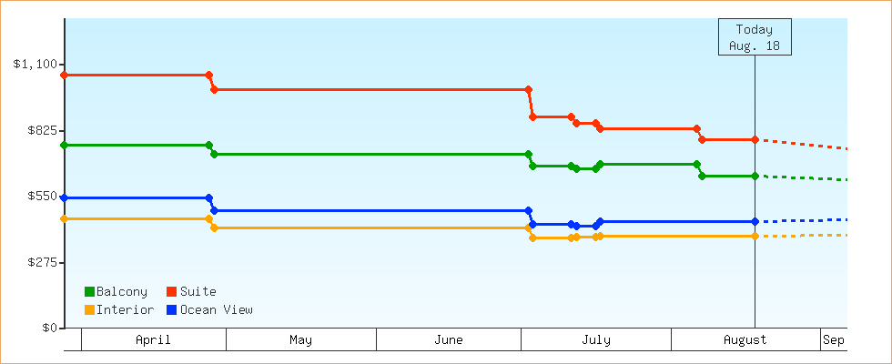 Price Graphs