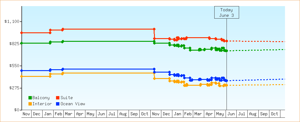 Price Graphs