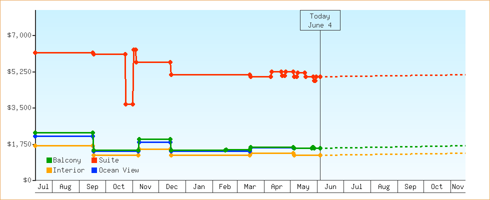 Price Graphs