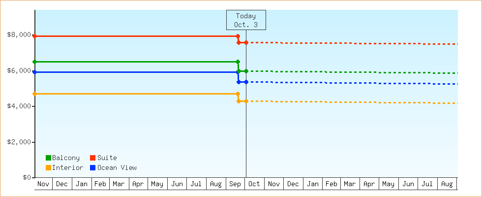 Price Graphs