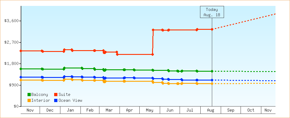 Price Graphs
