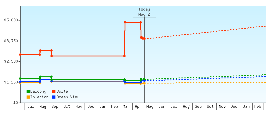 Price Graphs