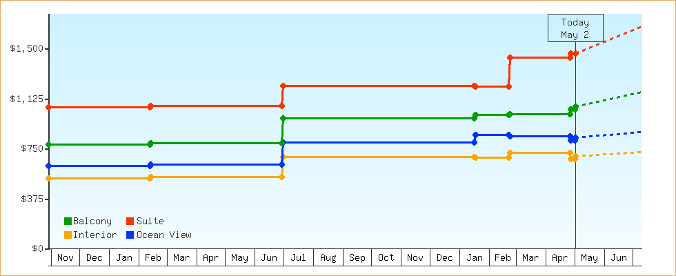 Price Graphs