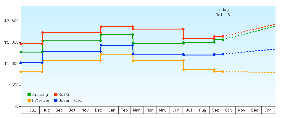 Price Graphs
