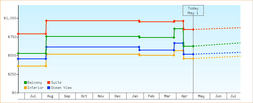 Price Graphs