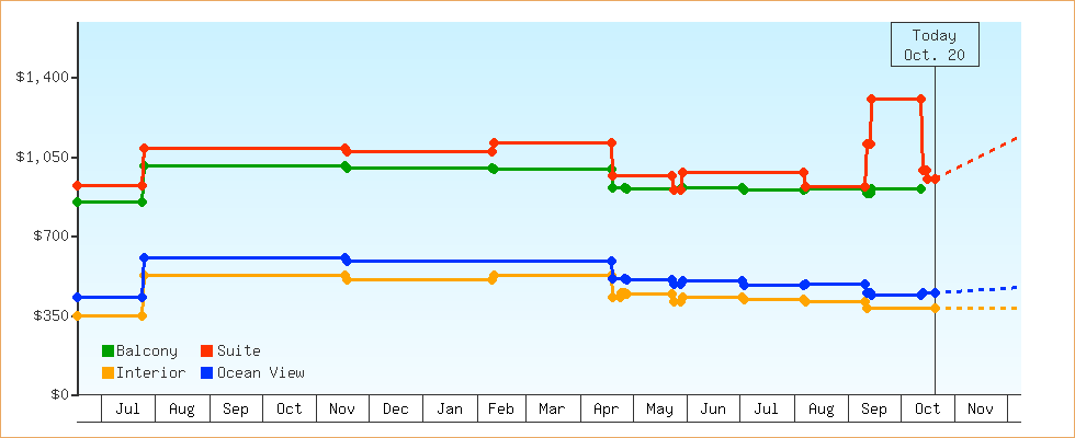 Price Graphs