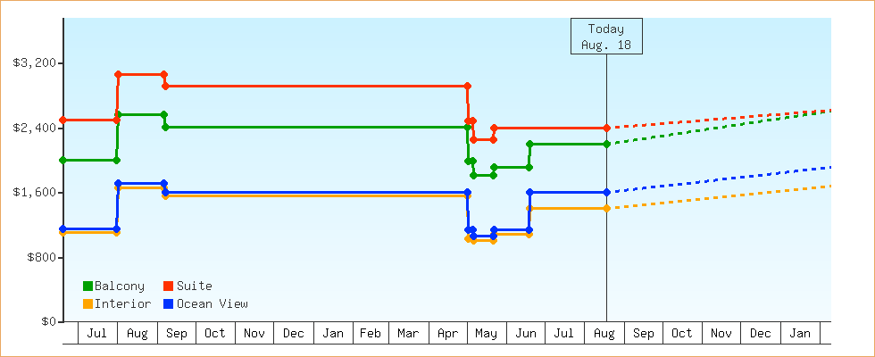 Price Graphs