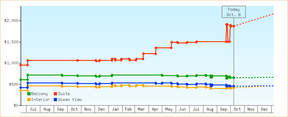 Price Graphs