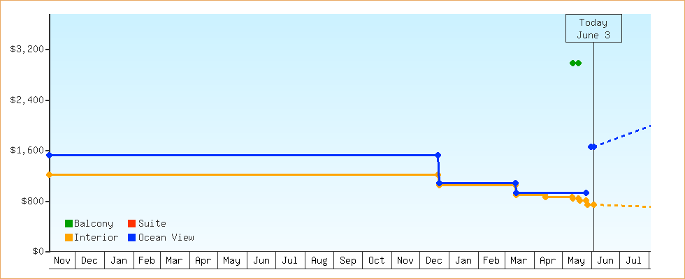 Price Graphs